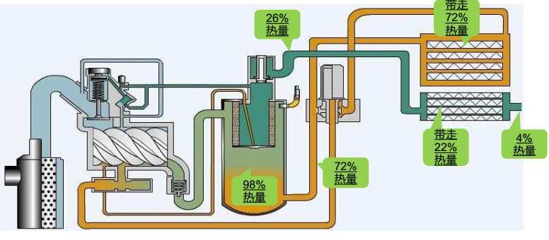 噴油螺桿空壓機(jī)熱量分布圖