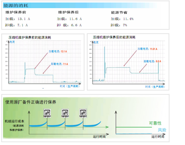 空壓機預(yù)防性保養(yǎng)