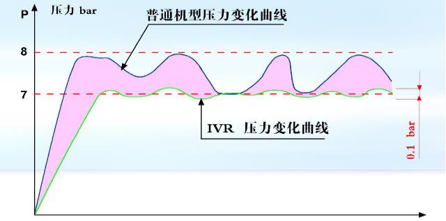 工頻或變頻空壓機(jī)在壓力變化下曲線圖