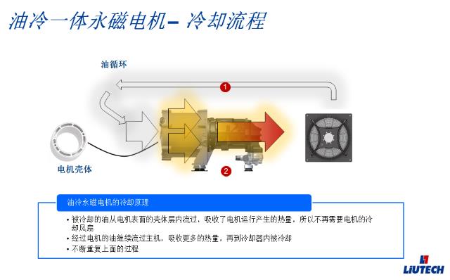 油冷一體永磁電機(jī)冷卻流程